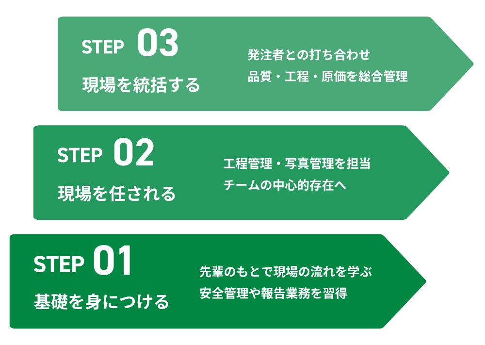 孝松工務店のキャリアパス
